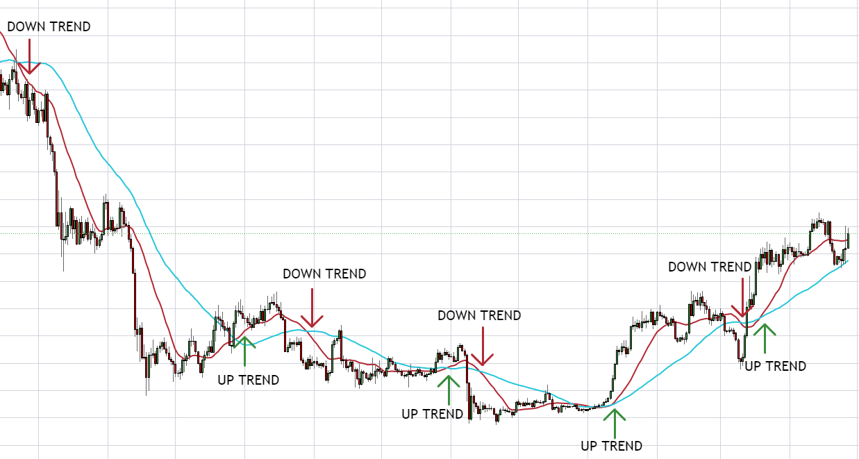 A trend-following chart showing market price movements with labeled 'UP TREND' (green arrows) and 'DOWN TREND' (red arrows) at key points.